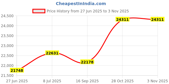 amazon.in foldtier 108 Pcs/12 Sets Sunflower Mason Jar Wedding Aisle Decorating Kit Rustic Hanging Mason Jars 32" Shepherds Hooks Faux Sunflower and Baby's Breath for Wedding Ceremony Outdoor Decoration foldtier Price History Graph from 27 Jun 2025 to 2 Nov 2025