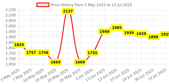 amazon.in 1080 Full HD 1080p WiFi Camera Wireless Watch Live Feed in Smartphone Andriod/iOS Module IP P2P Video Recorder Security Camera with Motion Detection fearure for Home/Office/Car Price History Graph from 3 May 2025 to 13 Jul 2025