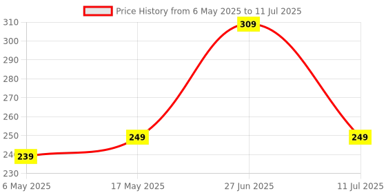 amazon.in yogimooni 1080° Swivel Faucet Aerator Rotatable Multi-Functional Extension, Extender for Taps, Kitchen Sink With 2 Modes Splash Extension Filter yogimooni Price History Graph from 6 May 2025 to 11 Jul 2025
