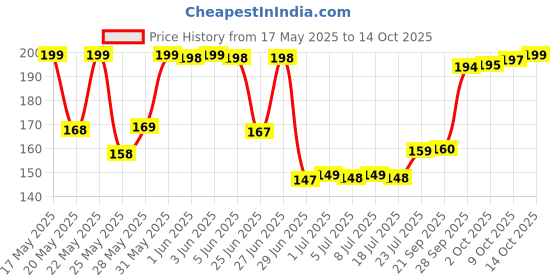 amazon.in 1080° Swivel Faucet-Extender Sink-Aerator - 2 Mode Splash Water Filter Extension, Kitchen Bathroom 360° Rotatable Spray Attachment, Multifunctional Universal Robotic Arm -Wash Hand/Hair/Face Price History Graph from 17 May 2025 to 14 Oct 2025