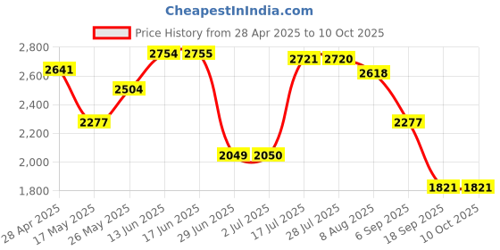 amazon.in 1080 Wireless WiFi Mobile Phone Screen Tv Adapter Hdmi Mirror Display Dongle|Consumer Electronics|Tv Video & Home Audio|Internet & Media Streamers Price History Graph from 28 Apr 2025 to 7 Oct 2025