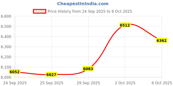 amazon.in 1080P 16MP 2.4 Inch Digital Camera, Portable Small USB Vlogging Camera with 16x Digital Zoom, 32G SD Card, Beginner Camera for outings, Friends Gatherings, Individual Selfies etc Price History Graph from 24 Sep 2025 to 6 Oct 2025