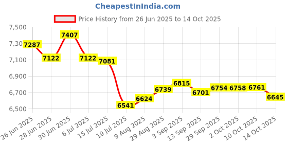 amazon.in 1080P 20MP Digital Camera, Small Portable Vlogging Camera, 2.8 inch Screen, 8X Digital Zoom, Multifunctional, 800mah Battery, Tripod Compatible (Black) Price History Graph from 26 Jun 2025 to 14 Oct 2025