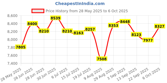 amazon.in 1080P 20MP Digital Camera, Small Portable Vlogging Camera, 2.8 inch Screen, 8X Digital Zoom, Multifunctional, 800mah Battery, Tripod Compatible (White) Price History Graph from 28 May 2025 to 6 Oct 2025