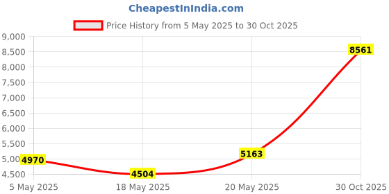 amazon.in 1080P 44M HD Digital Camera, Portable Compact Camera with Auto Focus and 16X Digital Zoom with 2.4 Inch Screen, Smile Face Capture, Auto Beauty Price History Graph from 5 May 2025 to 30 Oct 2025
