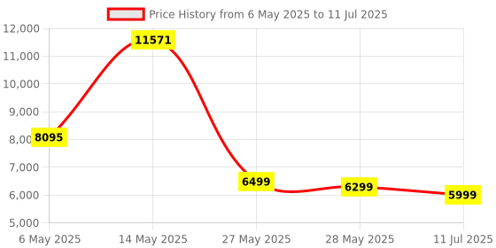 amazon.in 1080P 60Fps Streaming Webcam,Streaming Camera With Microphone&Fill Light,Autofocus,Work With Zoom/Youtube/Winsdows/Mac Os/Laptop/Macbook/Pc Computer Camera,Digital,Black Price History Graph from 6 May 2025 to 11 Jul 2025