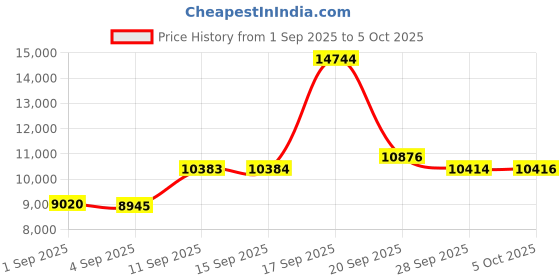 amazon.in 1080P 60FPS Webcam with Microphone, 2020 NexiGo N980P HD USB Computer Camera, Built-in Dual Noise Reduction Mics, 120 Degrees Wide-Angle for Zoom/Skype/FaceTime/Teams, PC Mac Laptop Desktop Price History Graph from 1 Sep 2025 to 5 Oct 2025