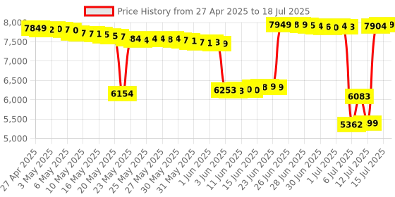 amazon.in 1080P Business Webcam with Dual Microphone & Privacy Cover, 2021 [Upgraded] NexiGo USB FHD Web Computer Camera, Plug and Play, for Zoom/Skype/Teams Online Teaching, Laptop MAC PC Desktop nexigo Price History Graph from 27 Apr 2025 to 15 Jul 2025