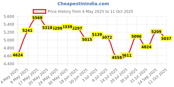 amazon.in 1080P Desktop Computer Camera HD Webcam USB Online Webcam with Microphone for Video Calling Conferencing Recording PC Laptop USB Webcams Price History Graph from 4 May 2025 to 11 Oct 2025