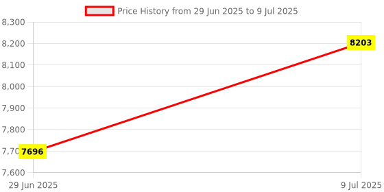 amazon.in 1080P Digital Camera, 16MP Compact Small Video Camera with 2.4 Rotating Screen, 16X Digital Zoom, Anti-Vibration, Loop Recording, Vlogging Camera for Teens Price History Graph from 29 Jun 2025 to 9 Jul 2025