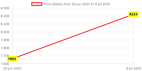amazon.in 1080P Digital Camera, 16MP Compact Small Video Camera with 2.4 Rotating Screen, 16X Digital Zoom, Anti-Vibration, Loop Recording, Vlogging Camera for Teens Price History Graph from 29 Jun 2025 to 9 Jul 2025
