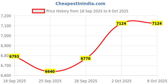 amazon.in 1080P Digital Camera for Photography, 16MP Vlogging Camera 16X Digital Zoom Digital Camera with 2.4in 360° Flip Screen, Compact Travel Camera for Teens Adult Beginner Kids (Silver) Price History Graph from 18 Sep 2025 to 5 Oct 2025