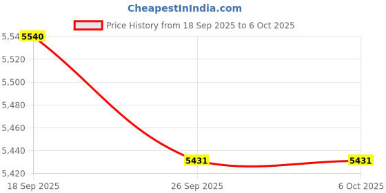 amazon.in 1080P Digital Camera for Photography, 16MP Vlogging Camera Digital Camera with 16X Digital Zoom with 2.4 Inch 360° Flip Screen, Compact Travel Camera for Price History Graph from 18 Sep 2025 to 5 Oct 2025
