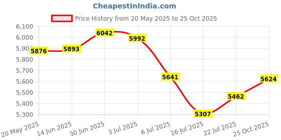 amazon.in 1080P Digital Camera for Photography, 16MP Vlogging Camera with 16x Digital Zoom, 2.4 Inch HD Screen, Compact Travel Camera Price History Graph from 20 May 2025 to 25 Oct 2025