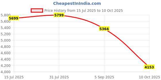 amazon.in 1080P Full HD Webcam with Microphone and Rotatable Tripod, Web Camera, 95° Wide Angle, Privacy Cover,Plug&Play USB Web Cam for Laptop PC, Zoom/Skype/Teams, Conferencing and Video Calling Price History Graph from 15 Jul 2025 to 10 Oct 2025