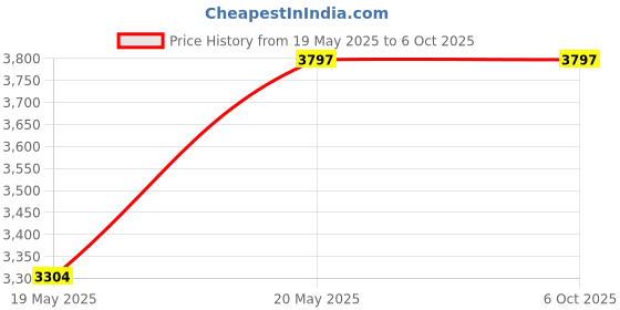 amazon.in 1080P Full Hd WiFi Multi Plug Security Camera, Inbuilt 32GB SD Card, Indoor Security Camera with Audio Video Recording Price History Graph from 19 May 2025 to 6 Oct 2025