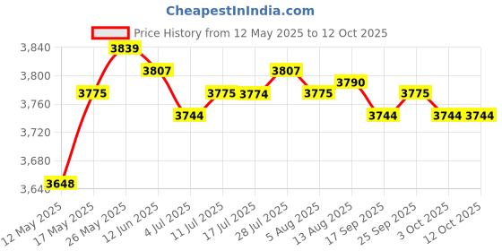 amazon.in 1080P Full USB Web Camera Cameras for Conference Live Stream Video Calling | Webcams | Laptop & Desktop Accessories Price History Graph from 12 May 2025 to 12 Oct 2025