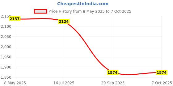 amazon.in 1080p HD AVI Video, One Button Easy Recording, Wearable Body Camera with LAN connectivity for app with Night Vision Price History Graph from 8 May 2025 to 7 Oct 2025