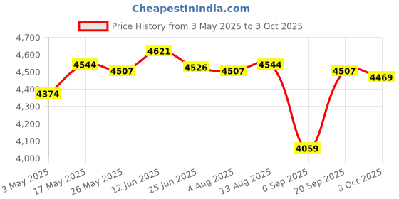 amazon.in 1080P Hd Camcorder LCD Video Camera Recorder 16X Zoom Night Vision -EU Red Cameras & Photo | Camcorders Price History Graph from 3 May 2025 to 3 Oct 2025