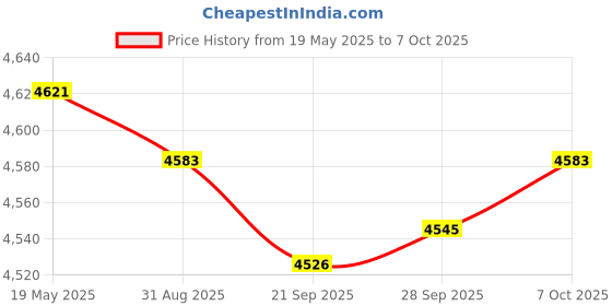 amazon.in 1080P Hd Camcorder LCD Video Camera Recorder 16X Zoom Night Vision -EU Red Cameras & Photo | Camcorders Price History Graph from 19 May 2025 to 7 Oct 2025