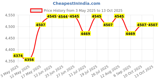 amazon.in 1080P Hd Camcorder LCD Video Camera Recorder 16X Zoom Night Vision -EU Red Cameras & Photo | Camcorders Price History Graph from 3 May 2025 to 12 Oct 2025