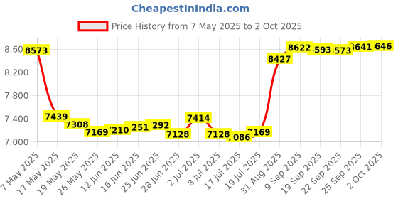 amazon.in 1080P HD Digital Camera, 50MP Compact Pocket Camera with 2.8" TFT Screen, Auto Focus Vlogging Camera with 16X Zoom and LED Flash Light for Price History Graph from 7 May 2025 to 2 Oct 2025