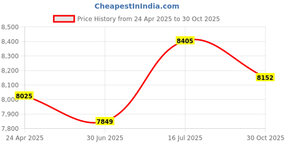 amazon.in 1080P HD Digital Camera for Photography, 16X Digital Zoom Micro SLR Digital Camera with 2.4 Inch HD Screen for Selfie Vlogging, 16 Inch Anti-shake Portable Camera Price History Graph from 24 Apr 2025 to 30 Oct 2025
