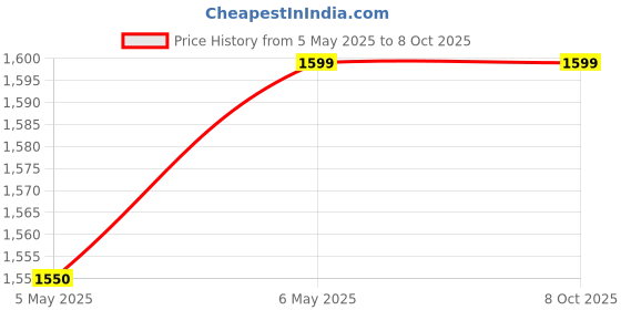 amazon.in 1080p HD Spy Pen Camera – Discreet Video & Audio Recorder with Motion Detection, Rechargeable Battery, Expandable Storage and Surveillance | Wireless Connectivity Price History Graph from 5 May 2025 to 7 Oct 2025