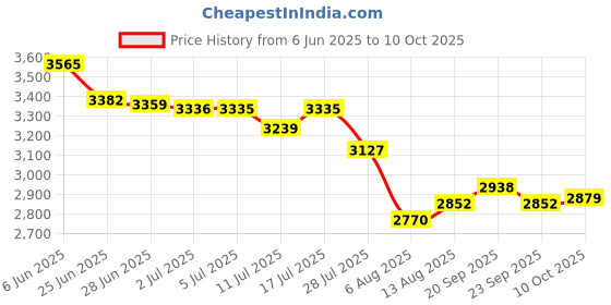 amazon.in 1080P HD Webcam with Noise Canceling Microphone, 30FPS USB Webcam with 1.5m USB Cable for Meeting, Online Classes, Zoom Price History Graph from 6 Jun 2025 to 10 Oct 2025