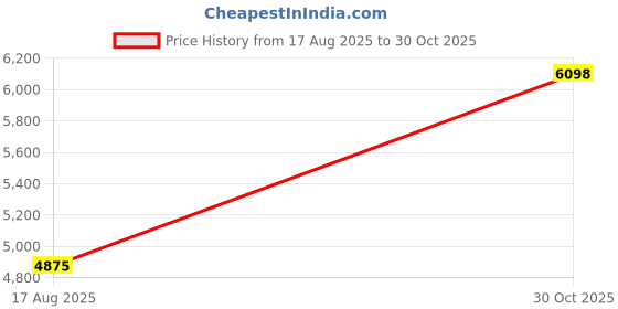 amazon.in 1080P HD WiFi Camera, Security Camera Indoor Wireless, Support Human Detection, Night Vision, Surveillance Cam for Recording Meetings, Business Discussions Price History Graph from 17 Aug 2025 to 30 Oct 2025