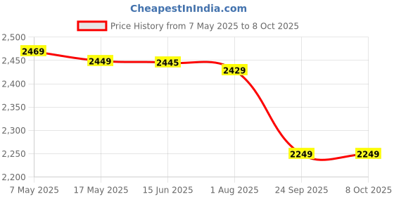 amazon.in 1080P Portable Spy Camera Mini Covert Nanny Video Surveillance Camera with Motion Detection for Home, Office | Hidden Video Camera Price History Graph from 7 May 2025 to 8 Oct 2025