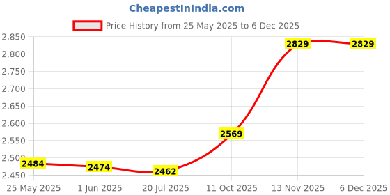 amazon.in 1080P Student Camera, 20MP 64G Memoriy Support Children Digital Camera ABS Silicone USB for Garden (Purple) Price History Graph from 25 May 2025 to 5 Dec 2025