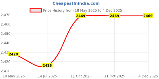 amazon.in 1080P Student Camera, 20MP 64G Memoriy Support Children Digital Camera ABS Silicone USB for Garden (Silver) Price History Graph from 18 May 2025 to 4 Dec 2025