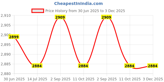 amazon.in 1080P Student Camera, 20MP USB 64G Memoriy Support ABS Silicone Children Digital Camera for School (Pink) Price History Graph from 30 Jun 2025 to 3 Dec 2025