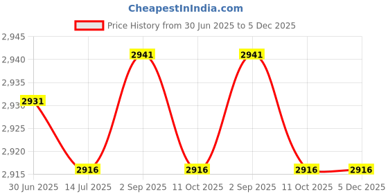 amazon.in 1080P Student Camera, 20MP USB 64G Memoriy Support ABS Silicone Children Digital Camera for School (Silver) Price History Graph from 30 Jun 2025 to 5 Dec 2025
