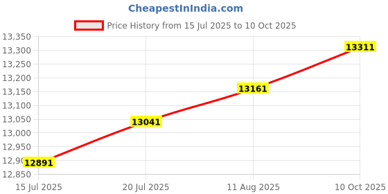 amazon.in 1080P USB Camera Module High Speed VGA 120fps Webcam with CMOS OV2710 Sensor 3.6mm Raspberry Pi Developing Board Mini Industrial Camera Board for Robot Machine Vision Price History Graph from 15 Jul 2025 to 10 Oct 2025