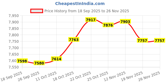 amazon.in 1080P Video Camera, 16MP 16X Digital Zoom Vlogging Camera with 2.4 Inch HD Flip Screen, Wide Angle Digital Camera with Microphone, Portable Travel Video Camcorder for Photography (US Plug) Price History Graph from 18 Sep 2025 to 26 Nov 2025