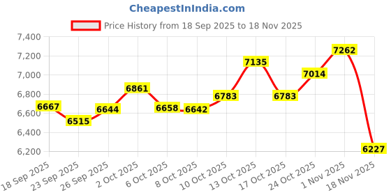 amazon.in 1080P Video Camera, 16MP Camcorder, 16X Digital Zoom, Vlogging Camera with Fill Light, 1/4 Inch Thread Hole, 2.4 Inch Rotatable Screen, USB Recorder (-2214230150512) Price History Graph from 18 Sep 2025 to 18 Nov 2025
