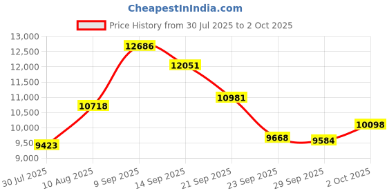 amazon.in 1080P Video Camera, 16X Zoom HD Digital Camera, 16MP Vlogging Camera 2.4 Inch Flip Screen, 0.45X Wide Angle, for Growth Record, Campus Record, Travel, Etc (US Plug) Price History Graph from 30 Jul 2025 to 2 Oct 2025