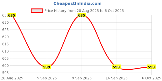 amazon.in 1080p Video Capture Card, USB-A Connector, HDMI Interface, Space Grey, Windows/Mac/Linux Compatible Price History Graph from 28 Aug 2025 to 6 Oct 2025