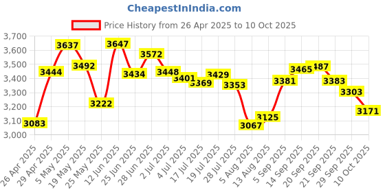 amazon.in 1080P Web Camera, ABS Clear Video Image Voice VoIP Equipment Interactive USB HD Computer Webcam for Monitor Price History Graph from 26 Apr 2025 to 10 Oct 2025