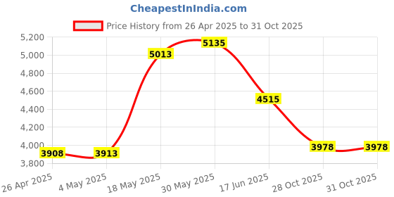 amazon.in 1080P Webcam Digital HD USB Computer Camera Webcam Video Recording Web Camera BuiltIn Microphone for Live Broadcast White Price History Graph from 26 Apr 2025 to 31 Oct 2025