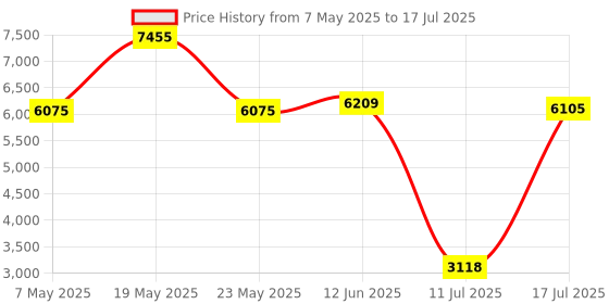 amazon.in 1080P Webcam HD for PC - Web Camera for Desktop Computer with Hi-fi Microphones, Privacy Cover - Computer Camera Wide Angle, Plug &Play, USB Web cam for Zoom, Skype, Teams, Streaming, Video Calling Price History Graph from 7 May 2025 to 17 Jul 2025