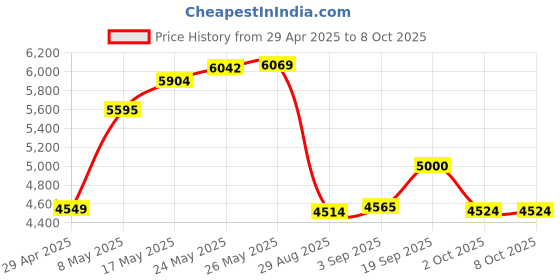 amazon.in 1080P Webcam, USB Webcam with Microphone USB HD Computer Web Camera, Plug and Play for Live Broadcast Net Class Conferencing Video Calling (Black) Price History Graph from 29 Apr 2025 to 7 Oct 2025