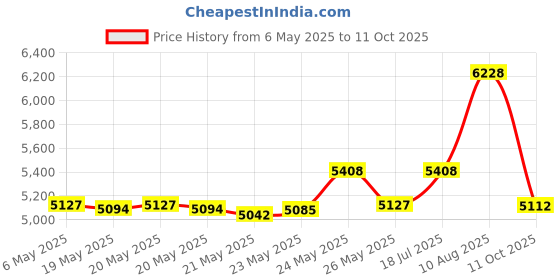 amazon.in amcrest 1080P Webcam with Microphone & Privacy Cover, Web Cam USB Camera, Computer HD Streaming Webcam for PC Desktop & Laptop w/Mic, Wide Angle Lens & Large Sensor for Superior Low Light (AWC195-B) amcrest Price History Graph from 6 May 2025 to 11 Oct 2025
