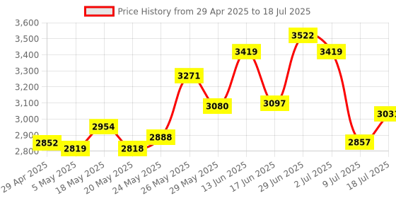 amazon.in 1080P Webcam with Microphone, C920 Web Camera, Webcam with Privacy Cover, 90°View Computer Camera, Plug&Play USB Webcam for Calls/Conference, Zoom/Skype/YouTube, Laptop/Desktop Price History Graph from 29 Apr 2025 to 18 Jul 2025