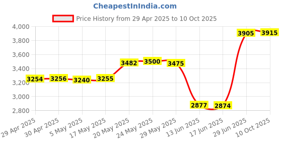 amazon.in 1080P Webcam with Microphone, USB Plug&Play Computer Camera for Desktop/Laptop/Mac Price History Graph from 29 Apr 2025 to 10 Oct 2025