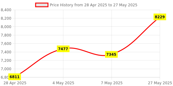 amazon.in 1080P Webcam with Microphone,HD Webcam for PC,95°FOV Computer Camera,Middle-Screen Webcam with Privacy Shutter,USB Laptop Camera Plug&Play,for Facetime,Conferences,Zoom,Compatible with macOS&Windows. Price History Graph from 28 Apr 2025 to 27 May 2025