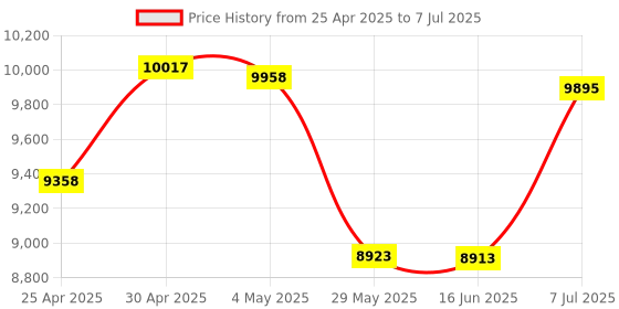 amazon.in 1080P Webcam with Privacy Slide Cover for PC, Web cam for Laptop Computer Camera Built-in Noise Canceling Mic, Low-Light Correction, for Microsoft Teams, Zoom, Google Voice, PC/Mac/Macbook/Tablet Price History Graph from 25 Apr 2025 to 7 Jul 2025