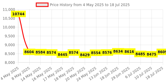 amazon.in 1080P Webcam with Ring Light, Privacy Cover and Dual Microphone, Advanced Auto-Focus, Adjustable Brightness, 2021 NexiGo Streaming Web Camera for Zoom Skype Facetime, PC Mac Laptop Desktop Price History Graph from 4 May 2025 to 10 Jul 2025